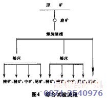 岩金矿选金设备综合实验流程